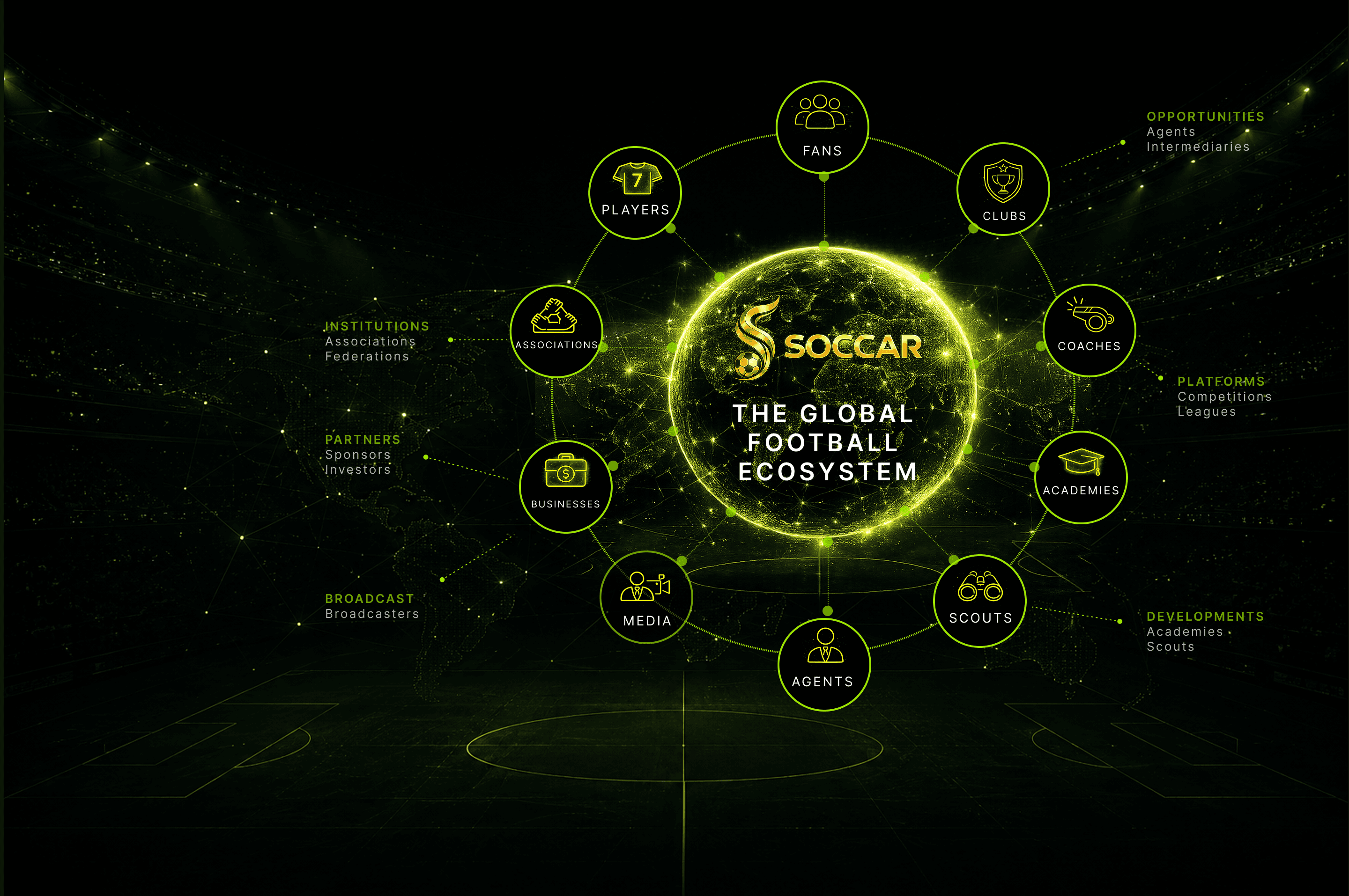 The SoccaR global football ecosystem